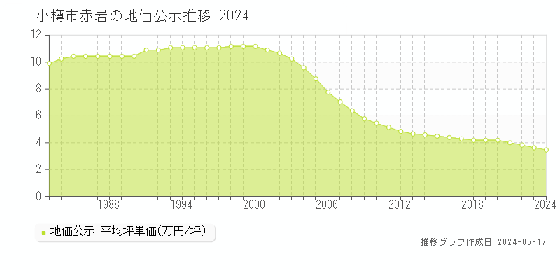 小樽市赤岩の地価公示推移グラフ 
