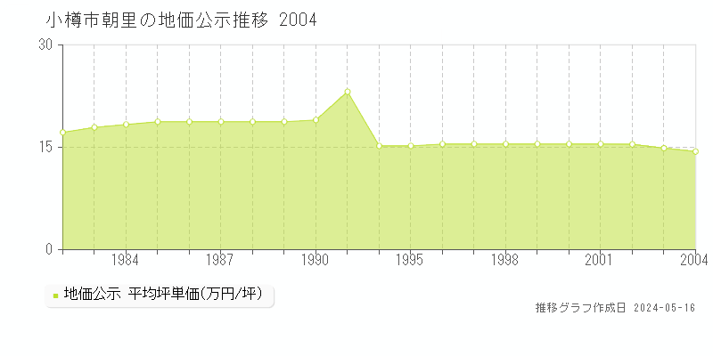 小樽市朝里の地価公示推移グラフ 