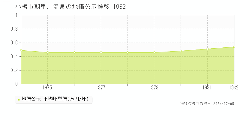小樽市朝里川温泉の地価公示推移グラフ 