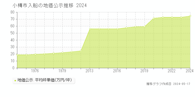小樽市入船の地価公示推移グラフ 