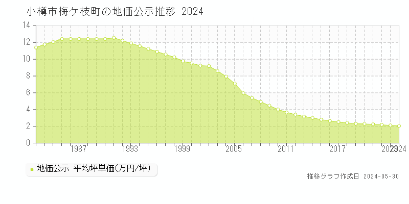 小樽市梅ケ枝町の地価公示推移グラフ 