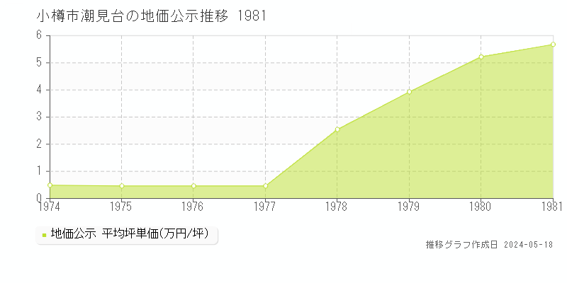 小樽市潮見台の地価公示推移グラフ 