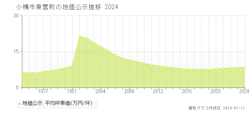 小樽市東雲町の地価公示推移グラフ 