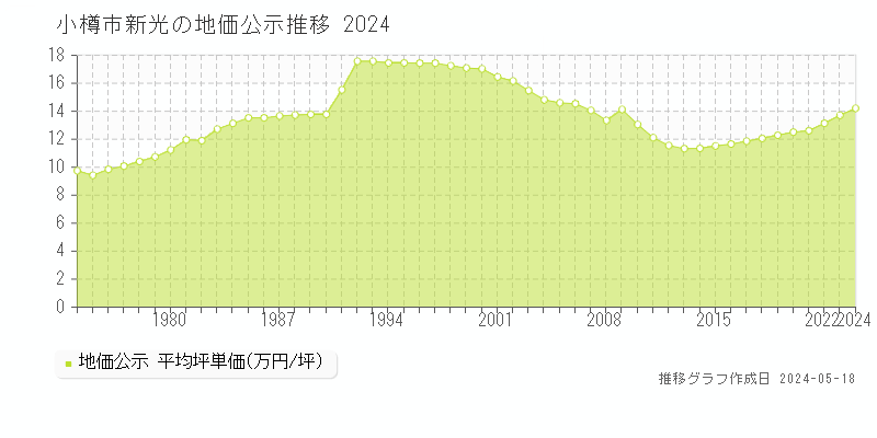 小樽市新光の地価公示推移グラフ 
