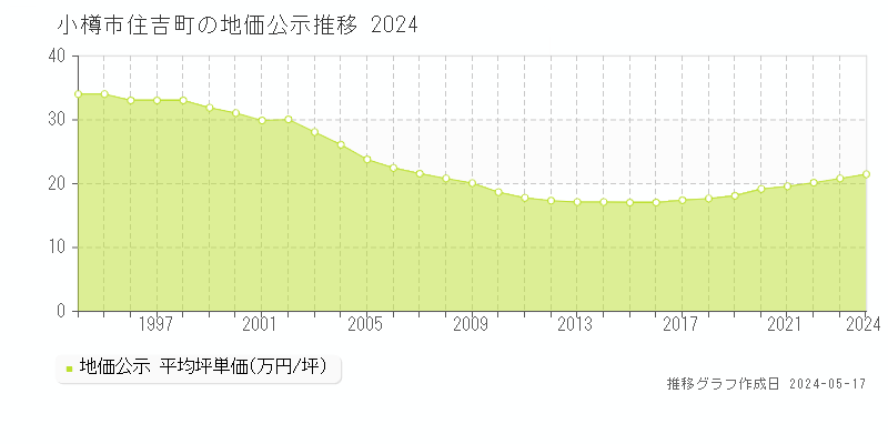 小樽市住吉町の地価公示推移グラフ 