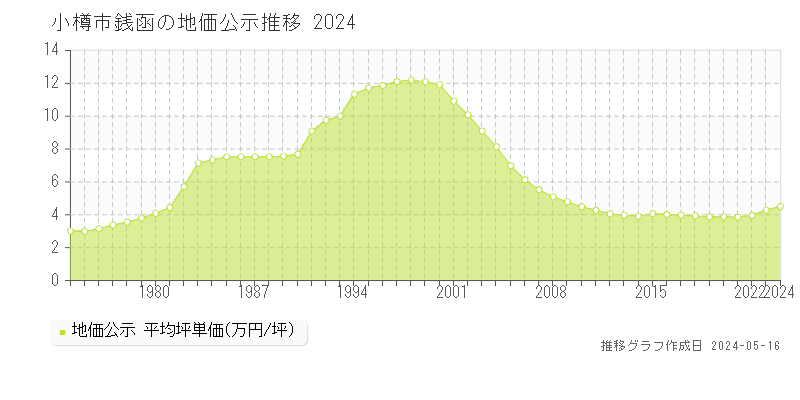 小樽市銭函の地価公示推移グラフ 