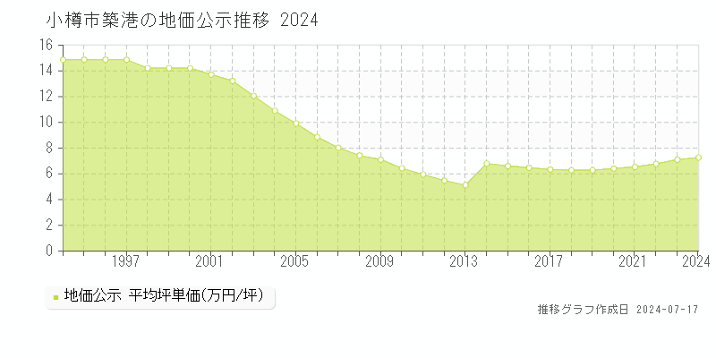 小樽市築港の地価公示推移グラフ 