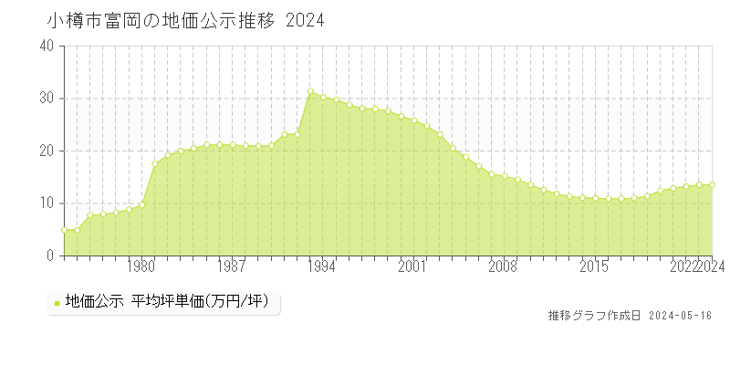 小樽市富岡の地価公示推移グラフ 