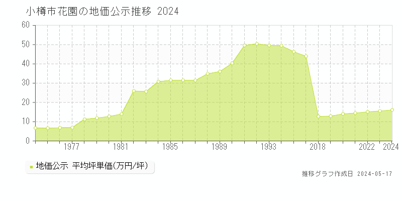 小樽市花園の地価公示推移グラフ 
