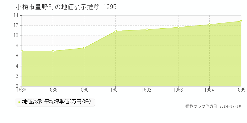 小樽市星野町の地価公示推移グラフ 