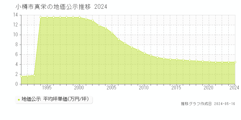 小樽市真栄の地価公示推移グラフ 