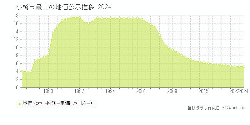 小樽市最上の地価公示推移グラフ 