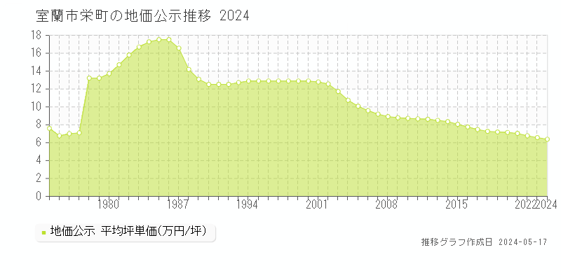 室蘭市栄町の地価公示推移グラフ 