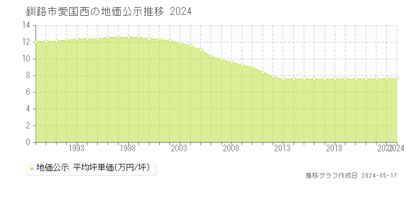 釧路市愛国西の地価公示推移グラフ 