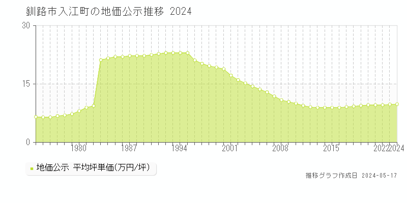 釧路市入江町の地価公示推移グラフ 