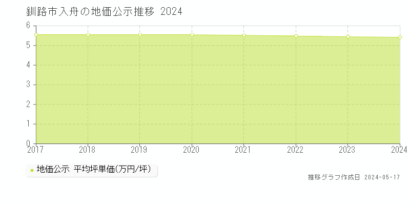 釧路市入舟の地価公示推移グラフ 