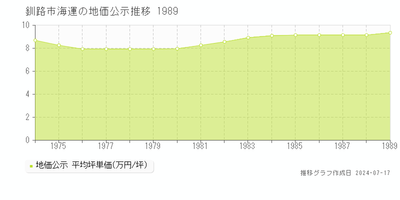 釧路市海運の地価公示推移グラフ 