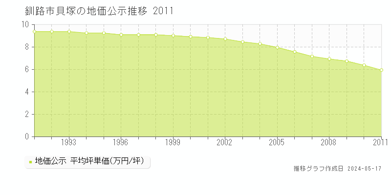 釧路市貝塚の地価公示推移グラフ 