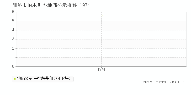 釧路市柏木町の地価公示推移グラフ 