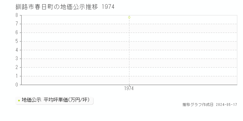 釧路市春日町の地価公示推移グラフ 