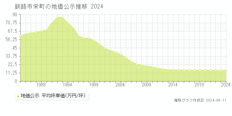 釧路市栄町の地価公示推移グラフ 
