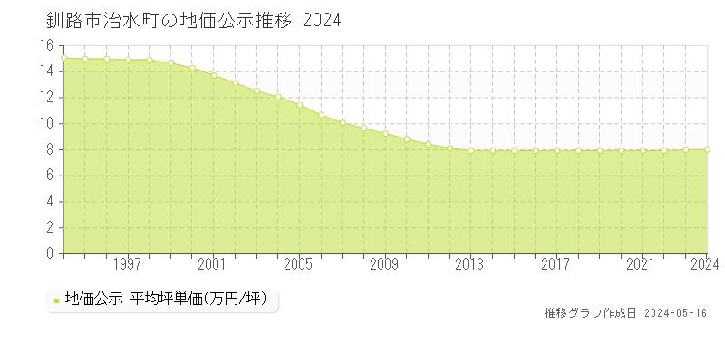 釧路市治水町の地価公示推移グラフ 