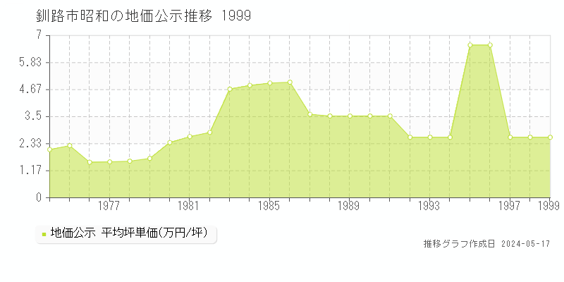 釧路市昭和の地価公示推移グラフ 