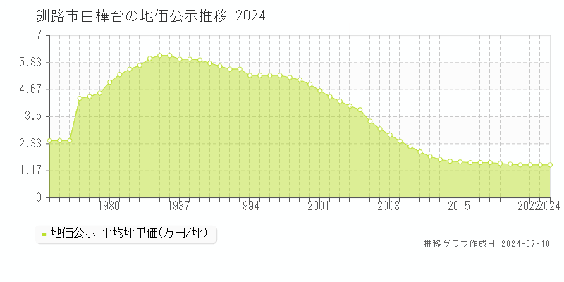 釧路市白樺台の地価公示推移グラフ 