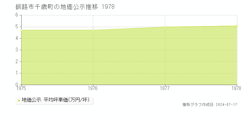 釧路市千歳町の地価公示推移グラフ 