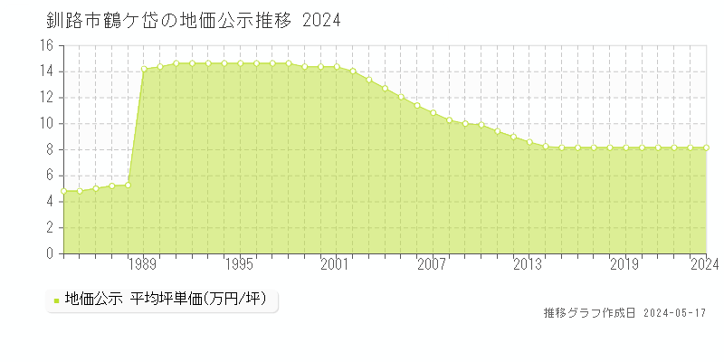 釧路市鶴ケ岱の地価公示推移グラフ 