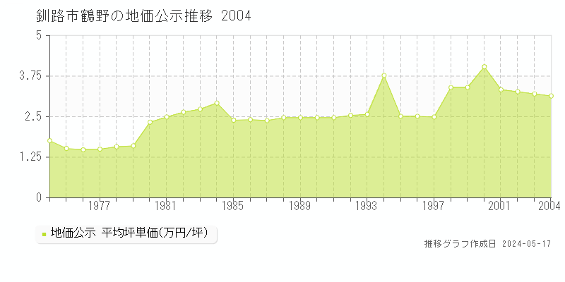 釧路市鶴野の地価公示推移グラフ 