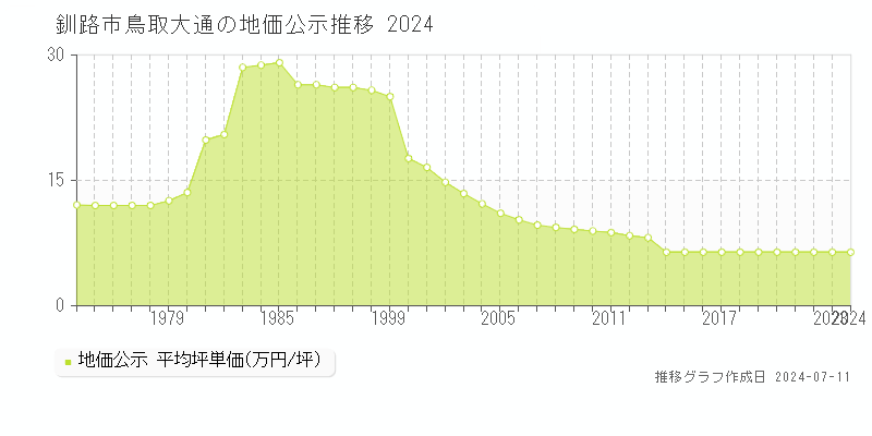 釧路市鳥取大通の地価公示推移グラフ 