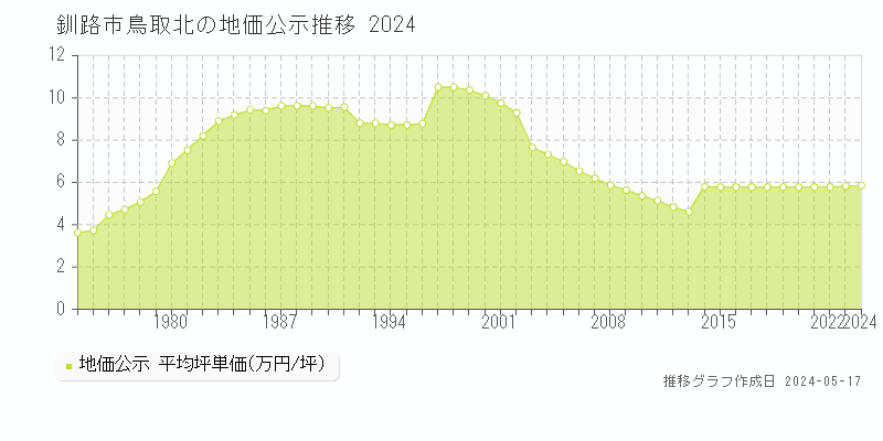釧路市鳥取北の地価公示推移グラフ 