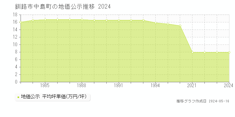 釧路市中島町の地価公示推移グラフ 
