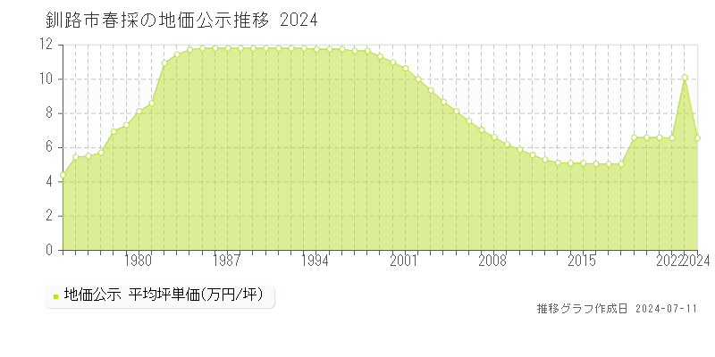 釧路市春採の地価公示推移グラフ 