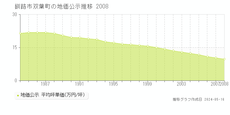 釧路市双葉町の地価公示推移グラフ 