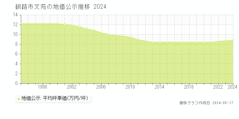 釧路市文苑の地価公示推移グラフ 