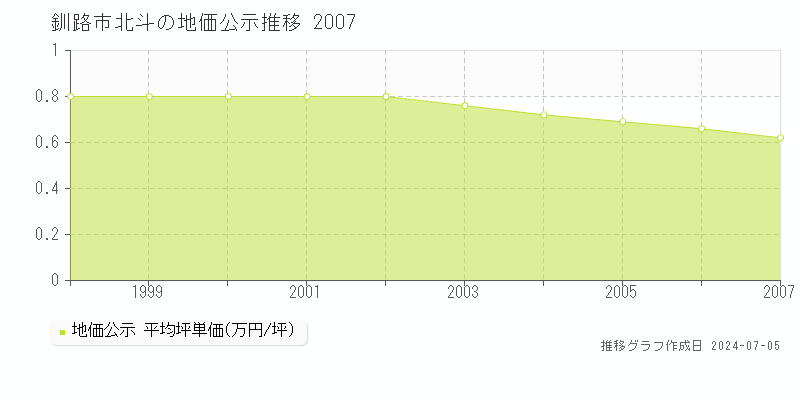 釧路市北斗の地価公示推移グラフ 