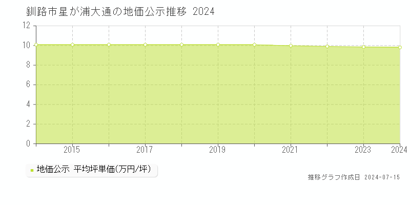 釧路市星が浦大通の地価公示推移グラフ 