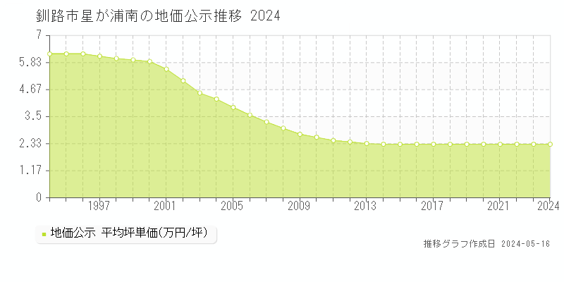 釧路市星が浦南の地価公示推移グラフ 