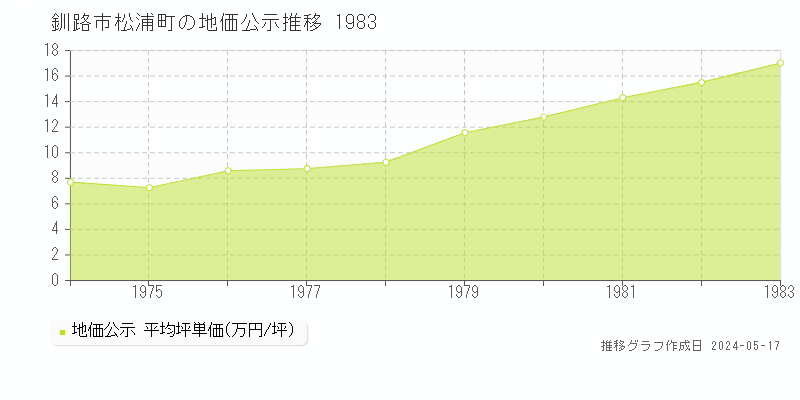 釧路市松浦町の地価公示推移グラフ 