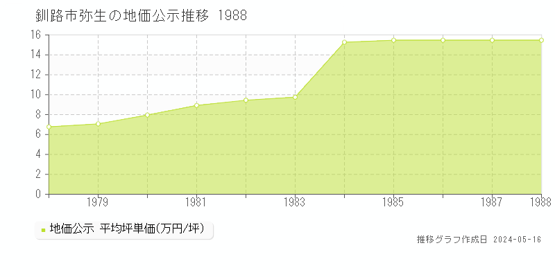 釧路市弥生の地価公示推移グラフ 