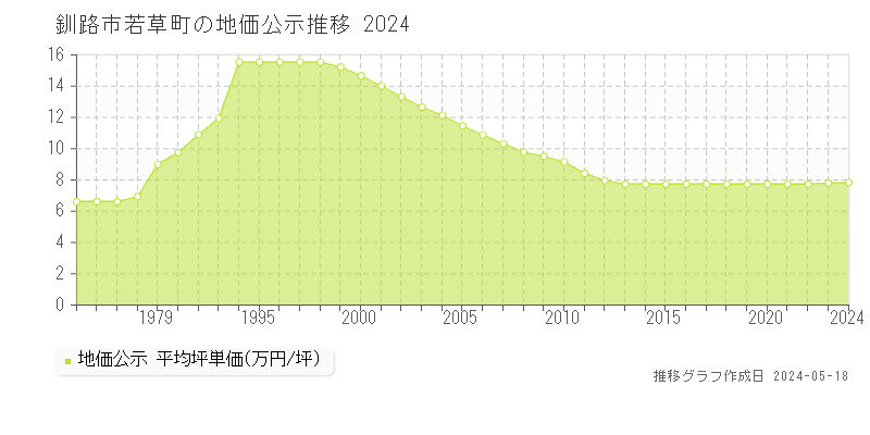 釧路市若草町の地価公示推移グラフ 