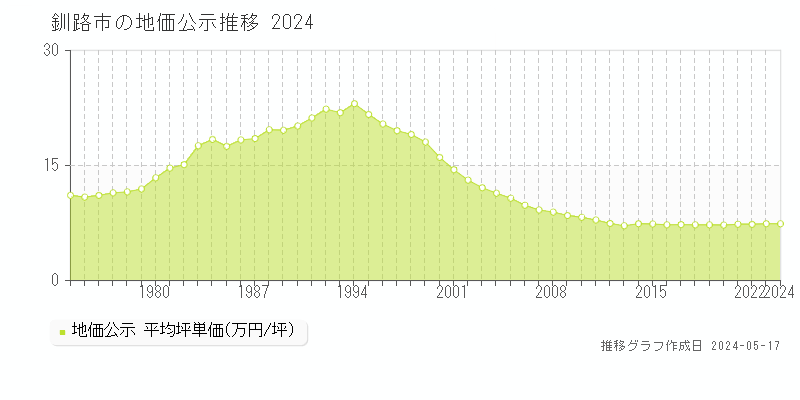 釧路市の地価公示推移グラフ 