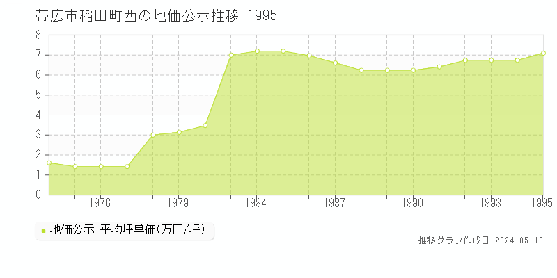 帯広市稲田町西の地価公示推移グラフ 