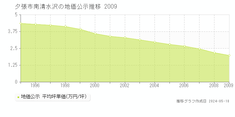 夕張市南清水沢の地価公示推移グラフ 