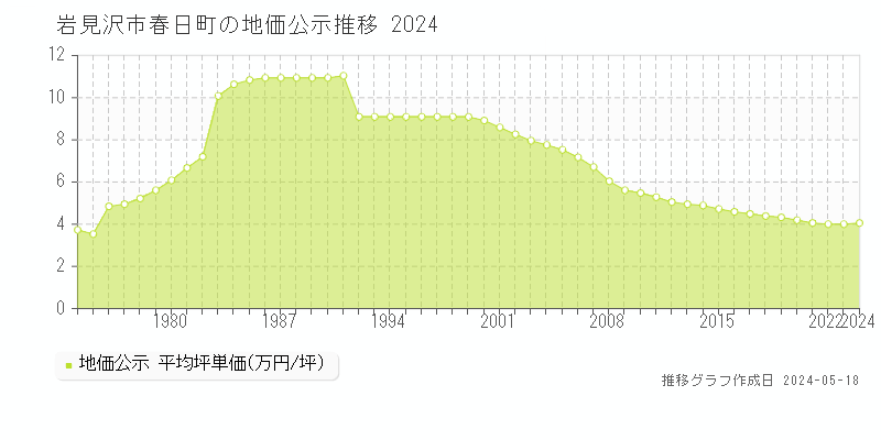 岩見沢市春日町の地価公示推移グラフ 