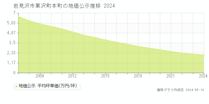 岩見沢市栗沢町本町の地価公示推移グラフ 