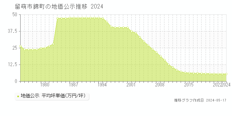 留萌市錦町の地価公示推移グラフ 