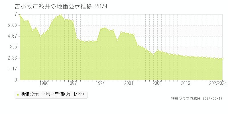 苫小牧市糸井の地価公示推移グラフ 